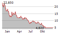 ASHFORD HOSPITALITY TRUST INC Chart 1 Jahr