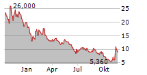 ASHFORD HOSPITALITY TRUST INC Chart 1 Jahr