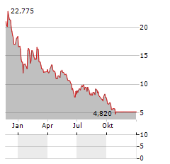 ASHFORD HOSPITALITY TRUST Aktie Chart 1 Jahr