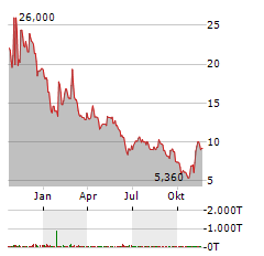 ASHFORD HOSPITALITY TRUST Aktie Chart 1 Jahr