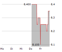 ASHFORD HOSPITALITY TRUST INC Chart 1 Jahr