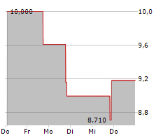 ASHFORD HOSPITALITY TRUST INC Chart 1 Jahr