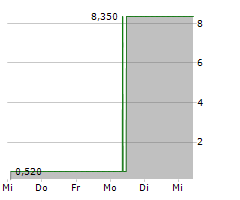 ASHFORD HOSPITALITY TRUST INC Chart 1 Jahr