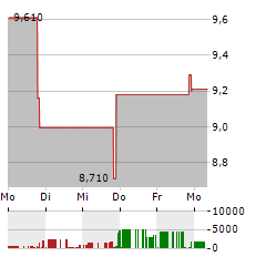 ASHFORD HOSPITALITY TRUST Aktie 5-Tage-Chart