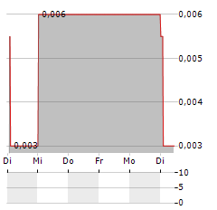 ASHINGTON INNOVATION Aktie 5-Tage-Chart