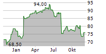 ASHLAND INC Chart 1 Jahr