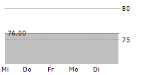 ASHLAND INC 5-Tage-Chart