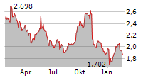 ASHMORE GROUP PLC Chart 1 Jahr