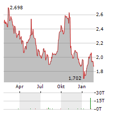 ASHMORE GROUP Aktie Chart 1 Jahr