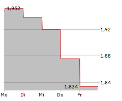 ASHMORE GROUP PLC Chart 1 Jahr