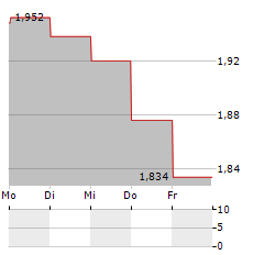 ASHMORE GROUP Aktie 5-Tage-Chart