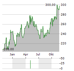 ASHTEAD GROUP PLC ADR Aktie Chart 1 Jahr