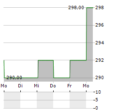 ASHTEAD GROUP PLC ADR Aktie 5-Tage-Chart