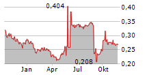 ASIA CEMENT CHINA HOLDINGS CORPORATION Chart 1 Jahr