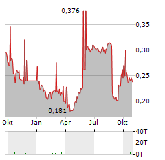 ASIA CEMENT CHINA Aktie Chart 1 Jahr