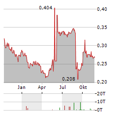 ASIA CEMENT CHINA Aktie Chart 1 Jahr