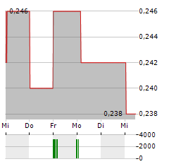 ASIA CEMENT CHINA Aktie 5-Tage-Chart