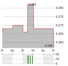 ASIA CEMENT CHINA Aktie 5-Tage-Chart