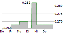 ASIA CEMENT CHINA HOLDINGS CORPORATION 5-Tage-Chart