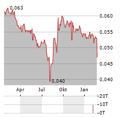 ASIA PLUS GROUP HOLDINGS PCL Aktie Chart 1 Jahr