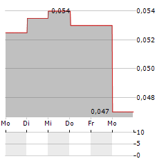 ASIA PLUS GROUP HOLDINGS PCL Aktie 5-Tage-Chart