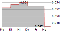 ASIA PLUS GROUP HOLDINGS PCL 5-Tage-Chart