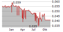 ASIA PLUS GROUP HOLDINGS PCL NVDR Chart 1 Jahr