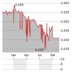 ASIA PLUS Aktie Chart 1 Jahr