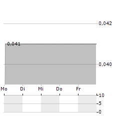 ASIA PLUS Aktie 5-Tage-Chart