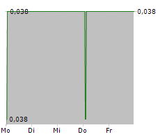 ASIA STANDARD INTERNATIONAL GROUP LTD Chart 1 Jahr