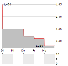 ASIAINFO TECHNOLOGIES Aktie 5-Tage-Chart