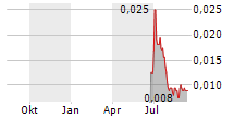 ASIAN BATTERY METALS PLC CDIS Chart 1 Jahr