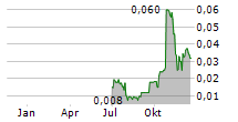 ASIAN BATTERY METALS PLC CDIS Chart 1 Jahr