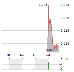 ASIAN BATTERY METALS Aktie Chart 1 Jahr