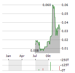 ASIAN BATTERY METALS Aktie Chart 1 Jahr