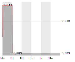 ASIAN BATTERY METALS PLC CDIS Chart 1 Jahr