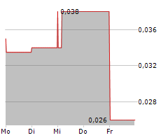 ASIAN BATTERY METALS PLC CDIS Chart 1 Jahr