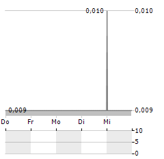 ASIAN BATTERY METALS Aktie 5-Tage-Chart