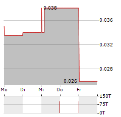 ASIAN BATTERY METALS Aktie 5-Tage-Chart