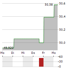 ASIAN SPECIAL SITUATIONS FUND Aktie 5-Tage-Chart