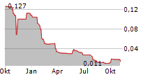 ASKARI METALS LIMITED Chart 1 Jahr