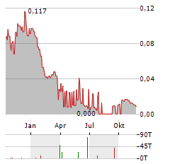 ASKARI METALS Aktie Chart 1 Jahr