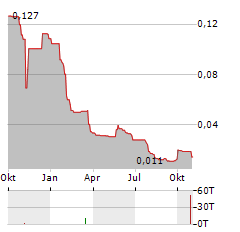 ASKARI METALS Aktie Chart 1 Jahr