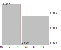 ASKARI METALS LIMITED Chart 1 Jahr