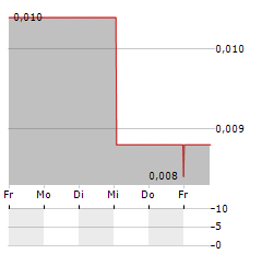 ASKARI METALS Aktie 5-Tage-Chart