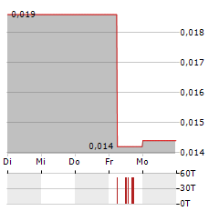 ASKARI METALS Aktie 5-Tage-Chart