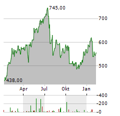 ASM INTERNATIONAL ADR Aktie Chart 1 Jahr