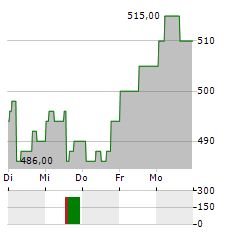 ASM INTERNATIONAL ADR Aktie 5-Tage-Chart