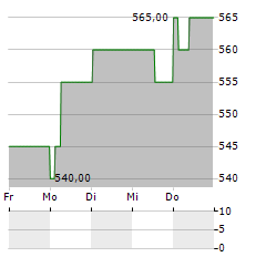 ASM INTERNATIONAL ADR Aktie 5-Tage-Chart