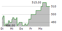 ASM INTERNATIONAL ADR 5-Tage-Chart